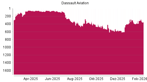 BOTSI®-Advisor Abstufung Dassault Aviation von Rang 65 auf ...