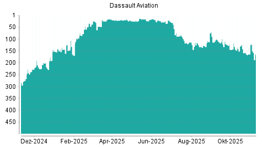 BOTSI®-Advisor Abstufung Dassault Aviation von Rang 24 auf Rang 26