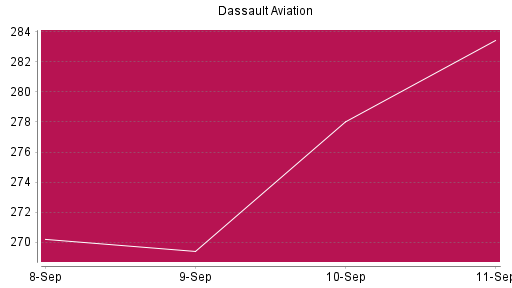 BOTSI®-Advisor Hochstufung Dassault Aviation von Rang 937 auf ...