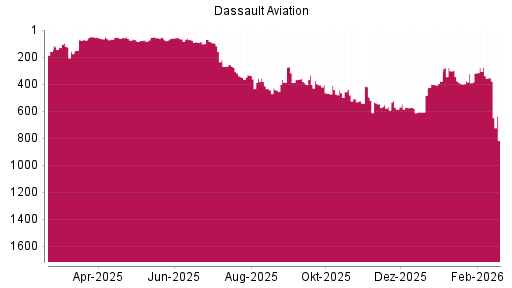 BOTSI®-Advisor Hochstufung Dassault Aviation von Rang 82 auf ...