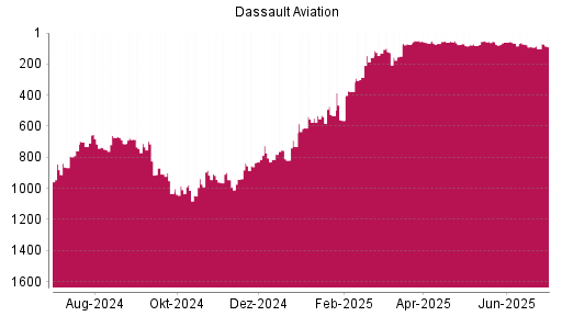 BOTSI®-Advisor Hochstufung Dassault Aviation von Rang 285 auf ...
