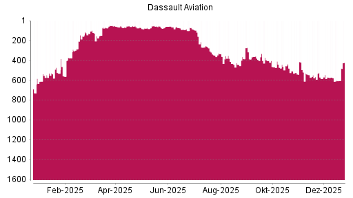 BOTSI®-Advisor Hochstufung Dassault Aviation von Rang 541 auf ...