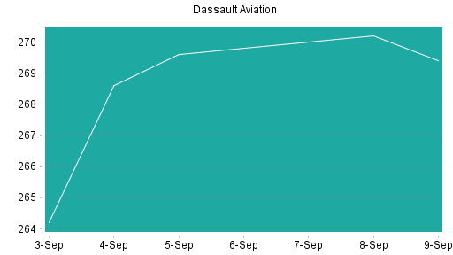 BOTSI®-Advisor belässt Dassault Aviation weiter auf Rang 5