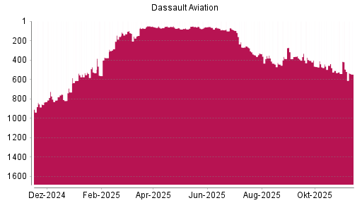 BOTSI®-Advisor Abstufung Dassault Aviation von Rang 60 auf ...