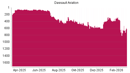 BOTSI®-Advisor Abstufung Dassault Aviation von Rang 59 auf ...