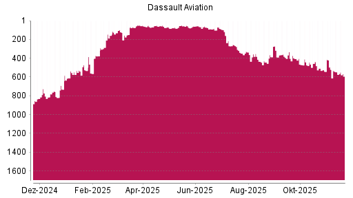 BOTSI®-Advisor Abstufung Dassault Aviation von Rang 65 auf ...