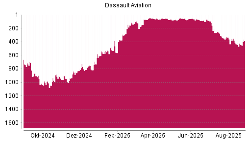 BOTSI®-Advisor Hochstufung Dassault Aviation von Rang 130 auf ...
