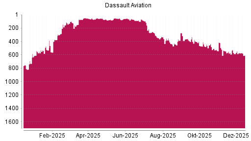 BOTSI®-Advisor Abstufung Dassault Aviation von Rang 570 auf ...
