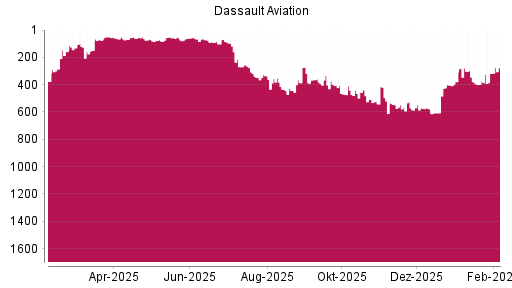 BOTSI®-Advisor Hochstufung Dassault Aviation von Rang 318 auf ...