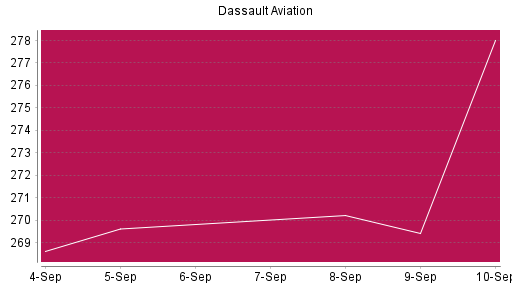 BOTSI®-Advisor Hochstufung Dassault Aviation von Rang 944 auf ...