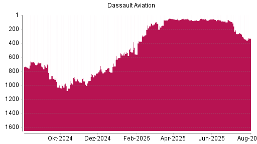 BOTSI®-Advisor Hochstufung Dassault Aviation von Rang 347 auf ...