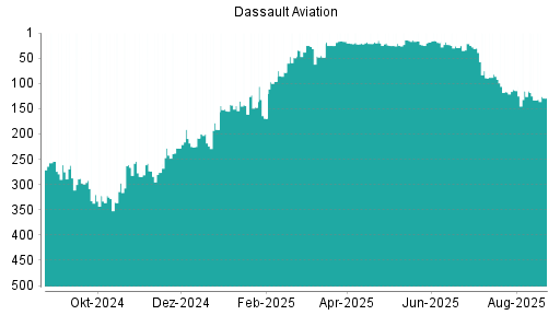 BOTSI®-Advisor Hochstufung Dassault Aviation von Rang 267 auf Rang 251