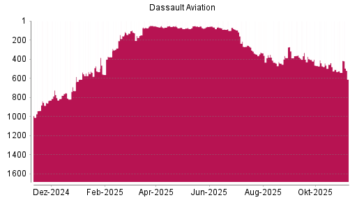 BOTSI®-Advisor Abstufung Dassault Aviation von Rang 508 auf ...