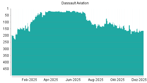 BOTSI®-Advisor Abstufung Dassault Aviation von Rang 24 auf Rang 26