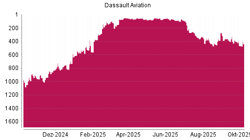 BOTSI®-Advisor Abstufung Dassault Aviation von Rang 405 auf ...