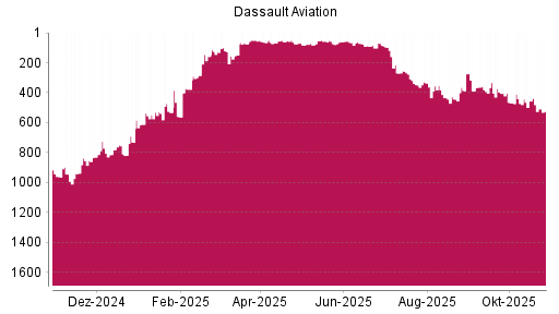 BOTSI®-Advisor Abstufung Dassault Aviation von Rang 335 auf ...