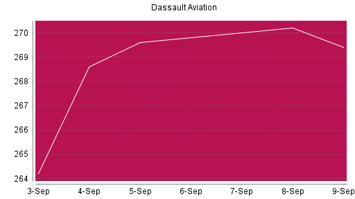 BOTSI®-Advisor Abstufung Dassault Aviation von Rang 57 auf ...