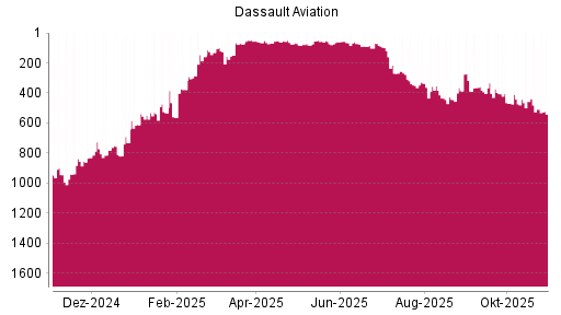 BOTSI®-Advisor Abstufung Dassault Aviation von Rang 59 auf ...