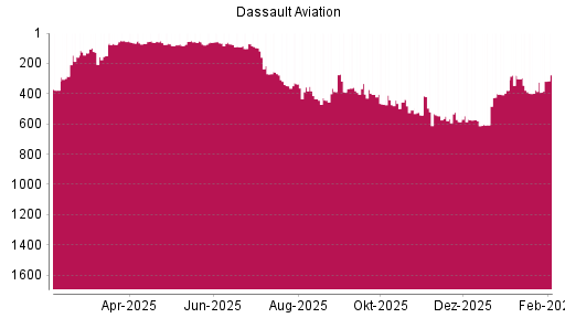BOTSI®-Advisor Hochstufung Dassault Aviation von Rang 374 auf ...