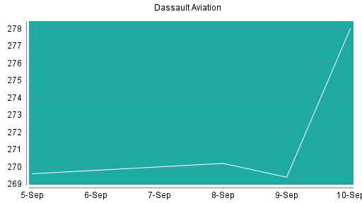 BOTSI®-Advisor Abstufung Dassault Aviation von Rang 23 auf Rang 44