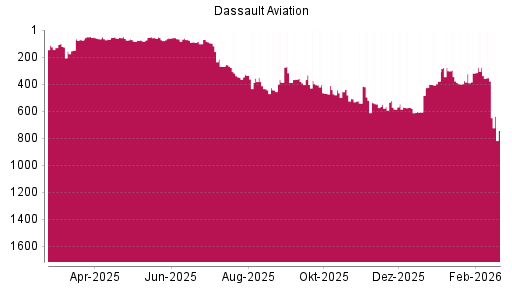 BOTSI®-Advisor Abstufung Dassault Aviation von Rang 126 auf ...