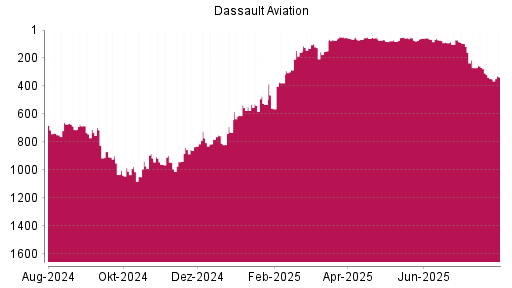 BOTSI®-Advisor Hochstufung Dassault Aviation von Rang 269 auf ...