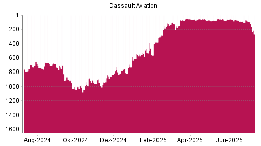 BOTSI®-Advisor Hochstufung Dassault Aviation von Rang 941 auf ...