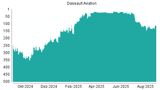 BOTSI®-Advisor Hochstufung Dassault Aviation von Rang 113 auf Rang 101
