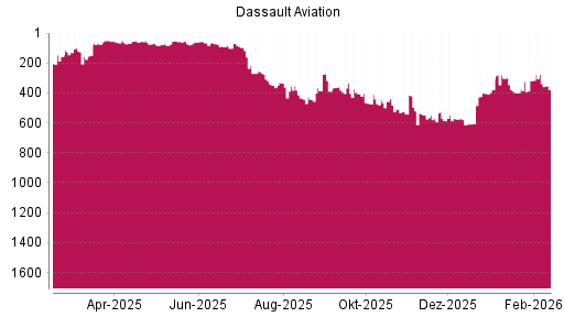 BOTSI®-Advisor Abstufung Dassault Aviation von Rang 276 auf ...