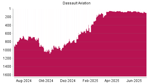 BOTSI®-Advisor Hochstufung Dassault Aviation von Rang 130 auf ...