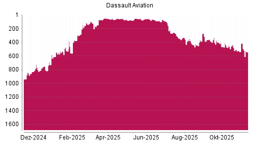 BOTSI®-Advisor Hochstufung Dassault Aviation von Rang 377 auf ...