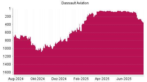 BOTSI®-Advisor Hochstufung Dassault Aviation von Rang 158 auf ...