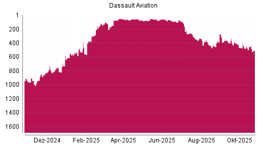 BOTSI®-Advisor Abstufung Dassault Aviation von Rang 456 auf ...