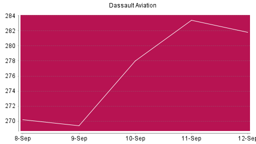 BOTSI®-Advisor Hochstufung Dassault Aviation von Rang 285 auf ...