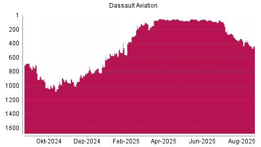 BOTSI®-Advisor Abstufung Dassault Aviation von Rang 434 auf ...