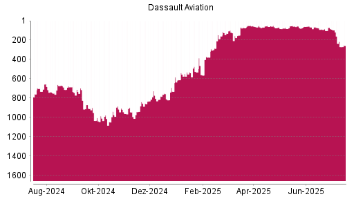 BOTSI®-Advisor Abstufung Dassault Aviation von Rang 59 auf ...