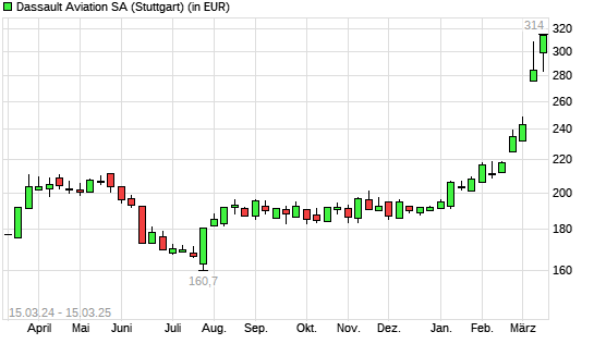 Dassault Aviation-Aktie mit neuem All-Time-High