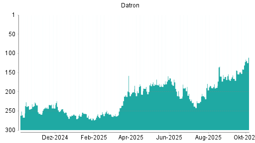 BOTSI®-Advisor Abstufung Datron von Rang 62 auf Rang 68