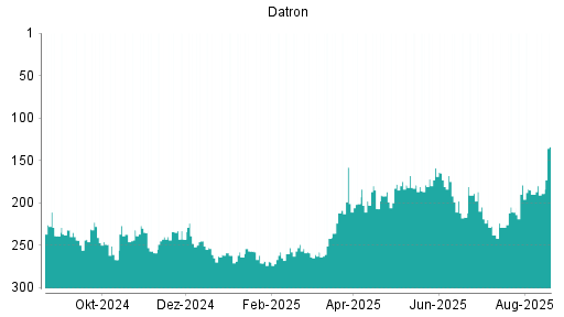 BOTSI®-Advisor Abstufung Datron von Rang 95 auf Rang 123