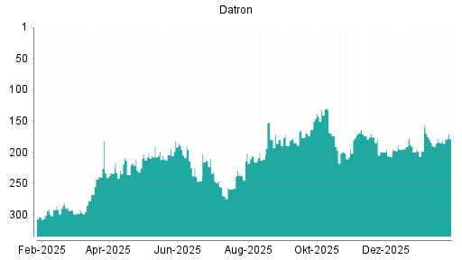 BOTSI®-Advisor Abstufung Datron von Rang 200 auf ...