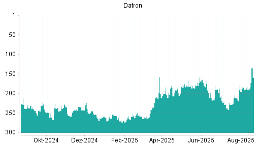 BOTSI®-Advisor Hochstufung Datron von Rang 135 auf Rang 111