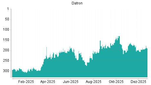 BOTSI®-Advisor Hochstufung Datron von Rang 200 auf ...