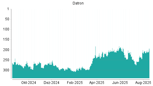 BOTSI®-Advisor Abstufung Datron von Rang 213 auf ...
