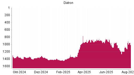 BOTSI®-Advisor Hochstufung Datron von Rang 1368 auf ...