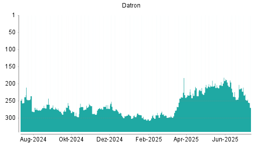 BOTSI®-Advisor Abstufung Datron von Rang 213 auf ...