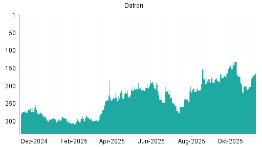 BOTSI®-Advisor Abstufung Datron von Rang 247 auf ...