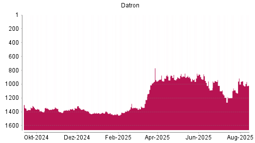 BOTSI®-Advisor Abstufung Datron von Rang 1350 auf Rang 1354