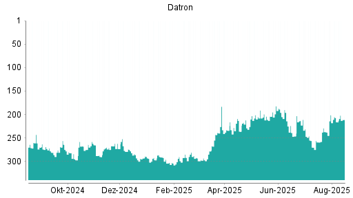 BOTSI®-Advisor Hochstufung Datron von Rang 259 auf ...