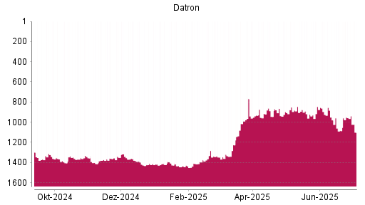 BOTSI®-Advisor Hochstufung Datron von Rang 1444 auf ...