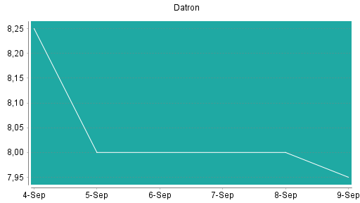 BOTSI®-Advisor Hochstufung Datron von Rang 127 auf Rang 119